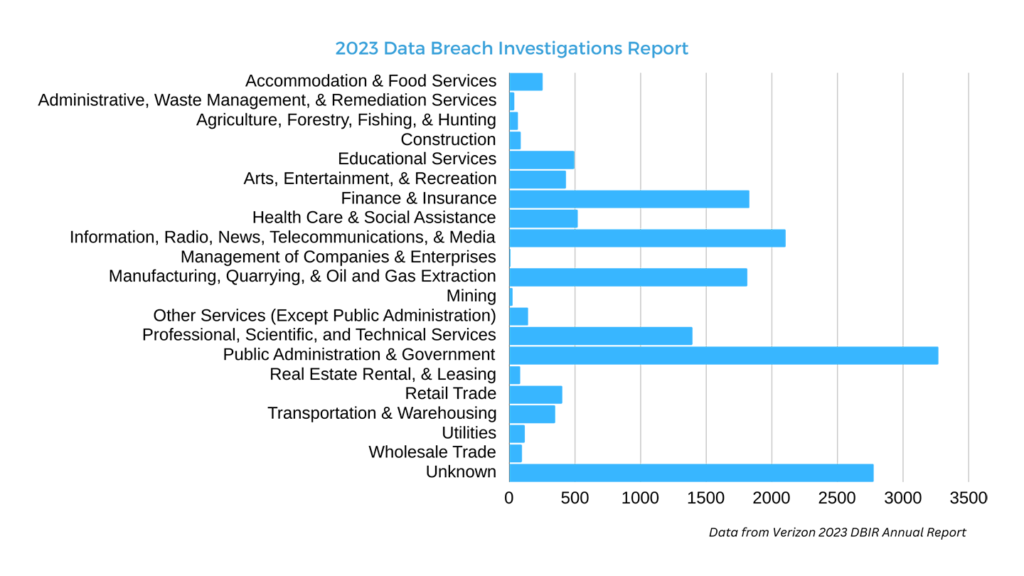 2023 data breach investigations report showing the amount of incidents per industry.