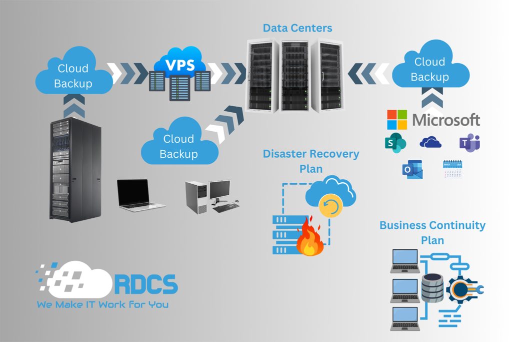A sample backup plan drawing from rdcs.