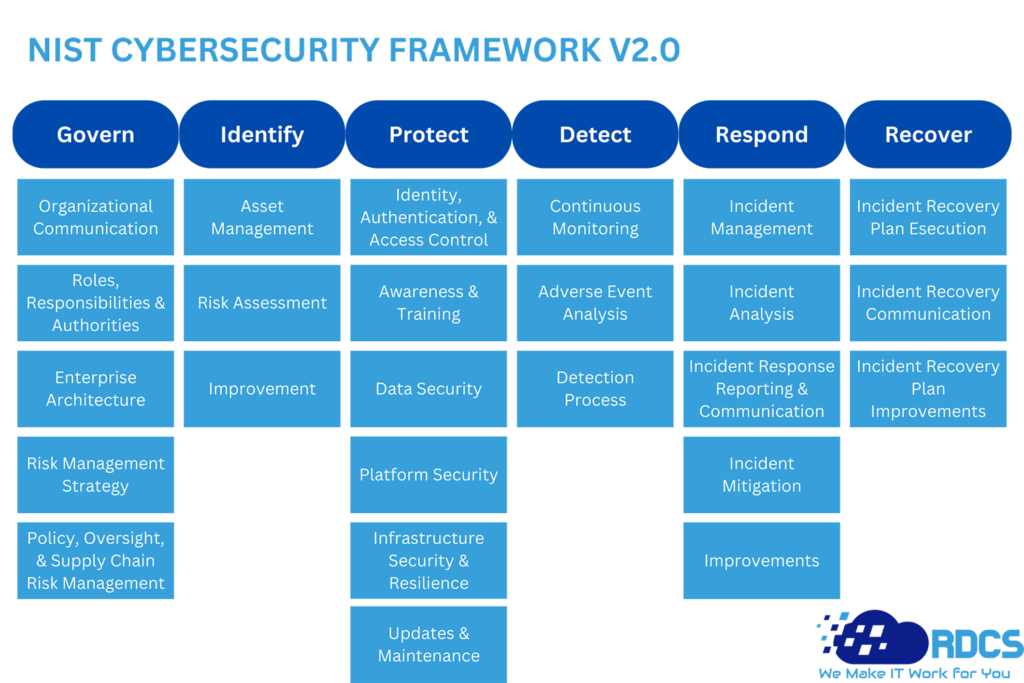 Rdcs nist cyber security framework version 2.