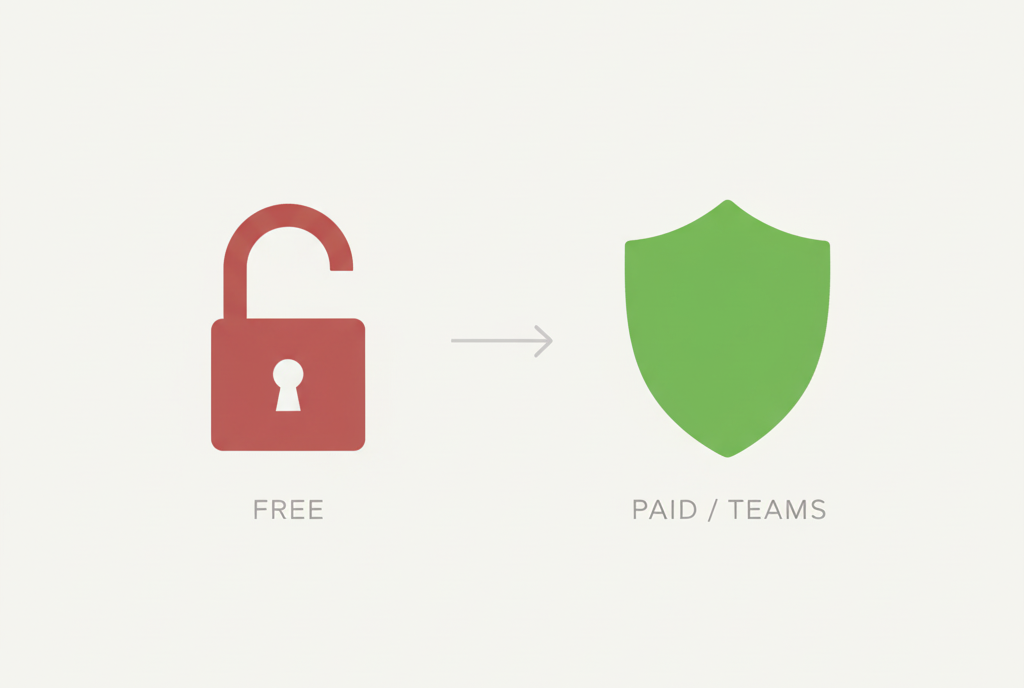 Simple graphic showing a red open padlock labeled 'free' pointing to a green shield labeled 'paid / teams', representing the transition from insecure free ai to secure business ai.